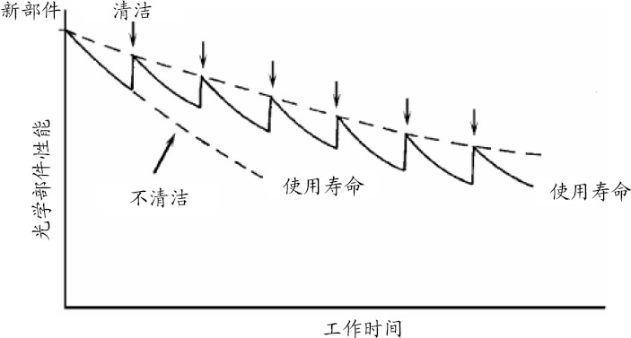光學(xué)部件保養(yǎng)